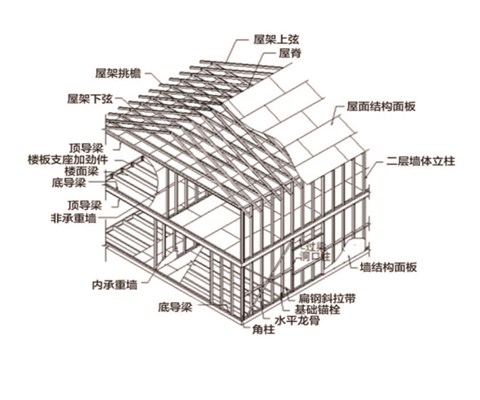 主體輕鋼骨架